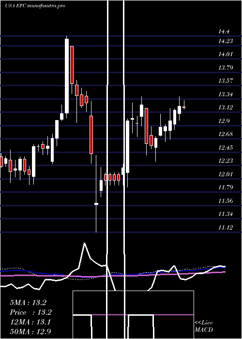 weekly chart EllingtonFinancial