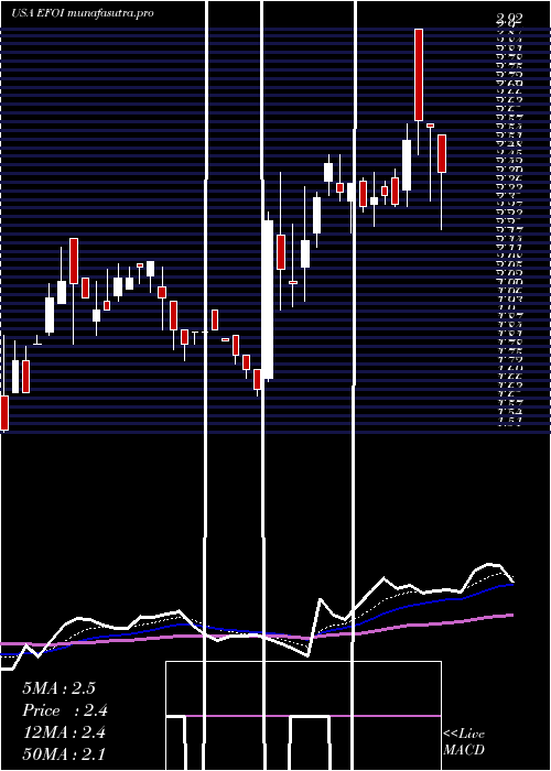 Daily chart EnergyFocus