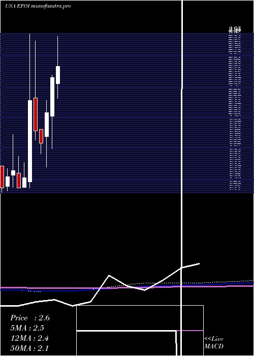 monthly chart EnergyFocus