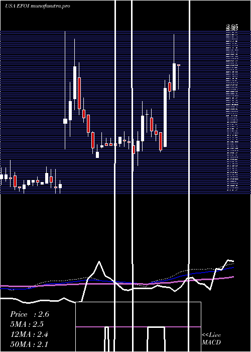 weekly chart EnergyFocus