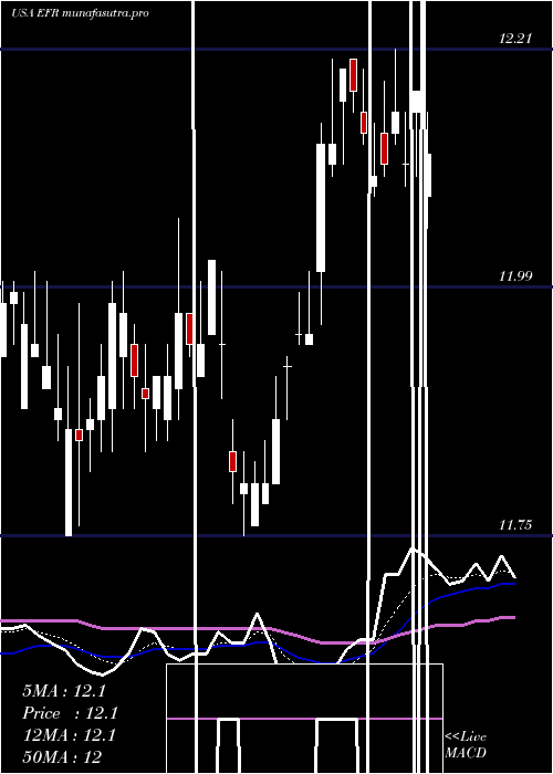 Daily chart EatonVance
