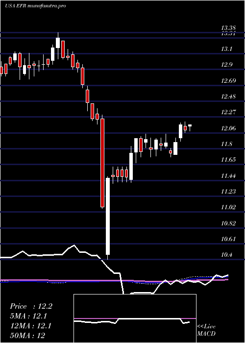 weekly chart EatonVance