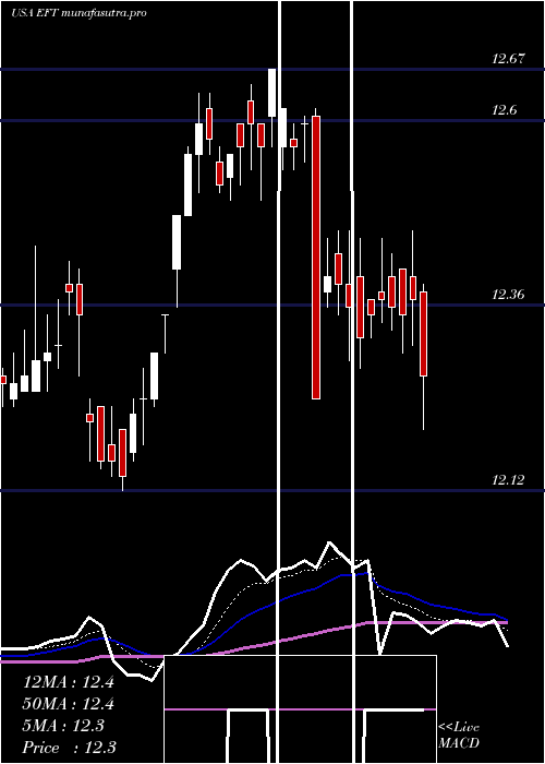  Daily chart EatonVance