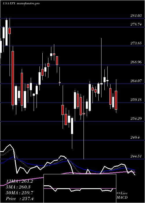 Daily chart EquifaxInc