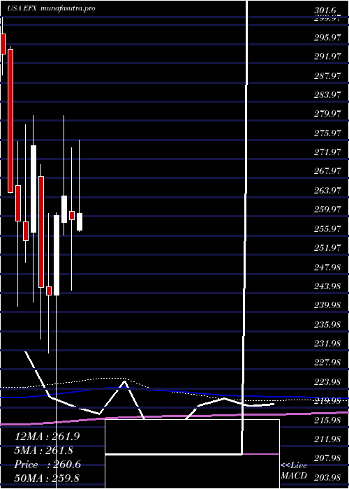 monthly chart EquifaxInc