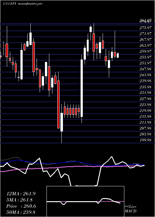 weekly chart EquifaxInc