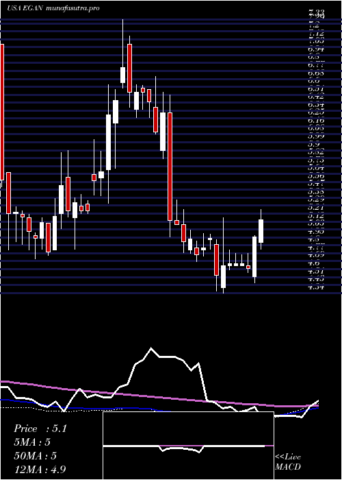  weekly chart EgainCorporation