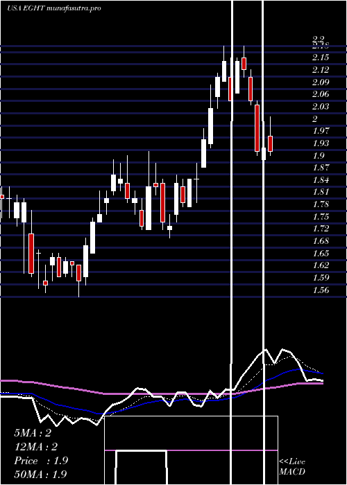 Daily chart 8x8Inc