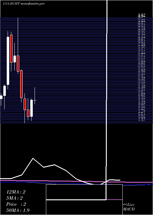 monthly chart 8x8Inc