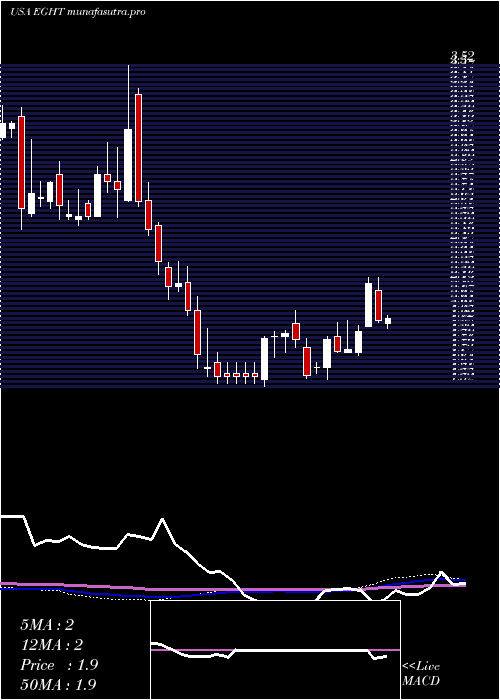 weekly chart 8x8Inc