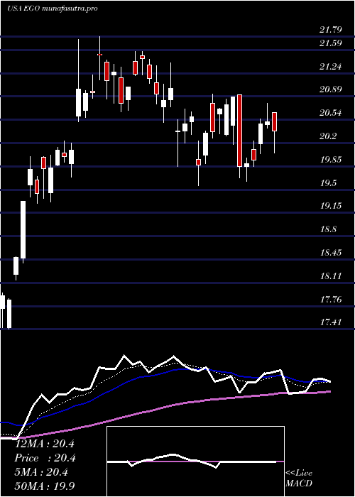 Daily chart EldoradoGold