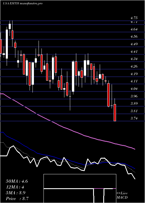 Daily chart EhealthInc