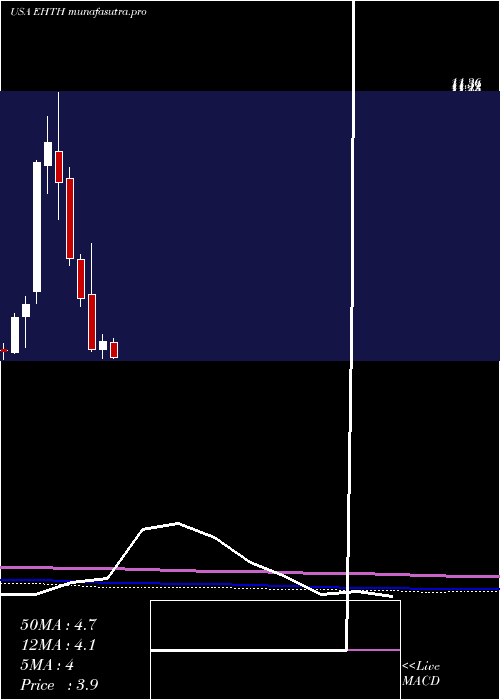 monthly chart EhealthInc