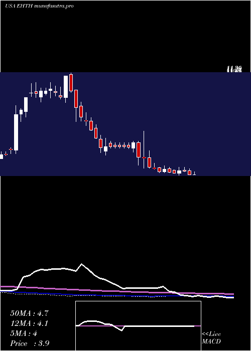 weekly chart EhealthInc