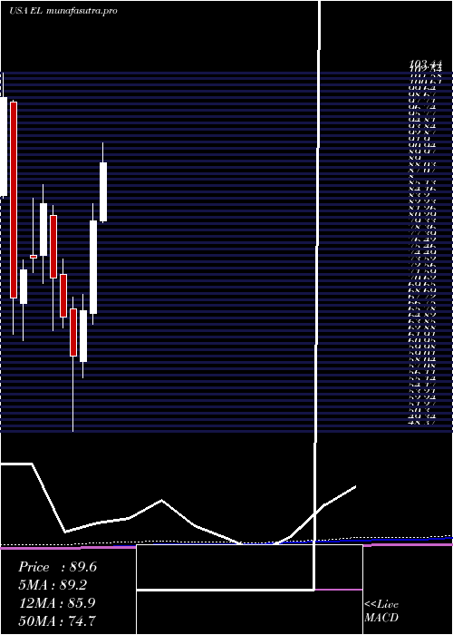 monthly chart EsteeLauder