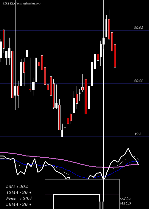 Daily chart EntergyLouisiana