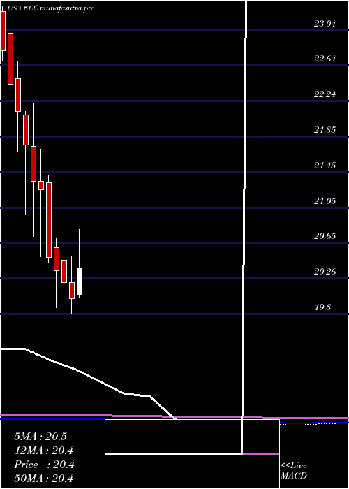 monthly chart EntergyLouisiana