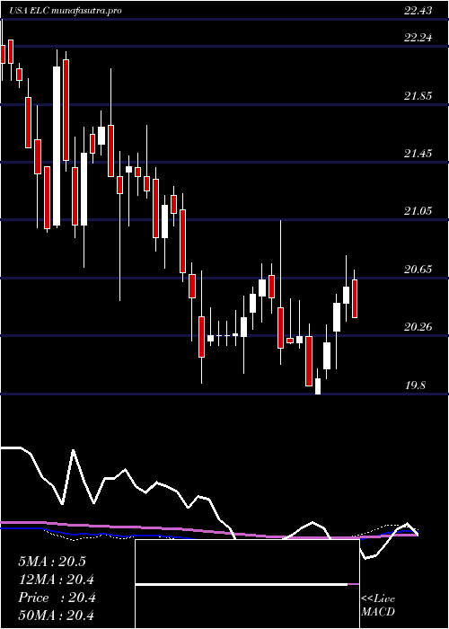 weekly chart EntergyLouisiana