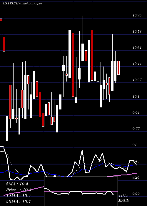 Daily chart Eltek