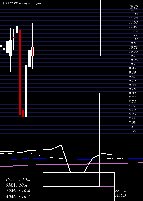 monthly chart Eltek