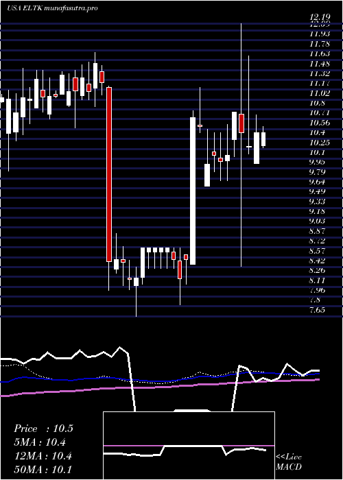 weekly chart Eltek