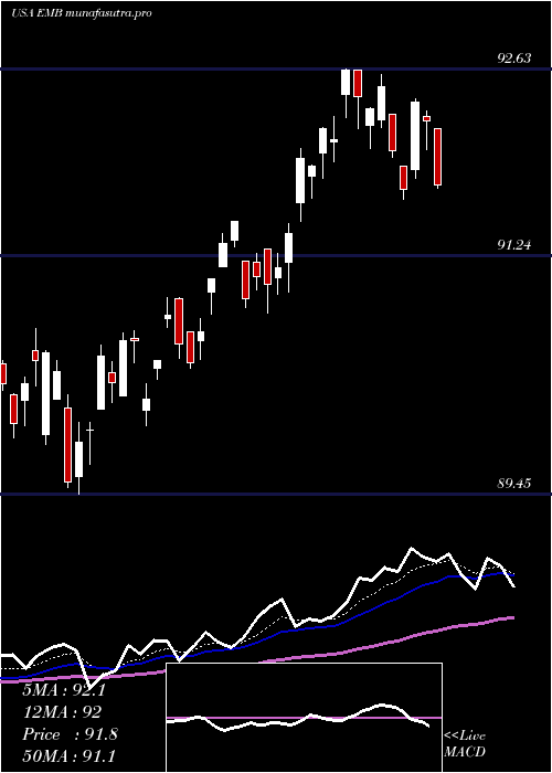 Daily chart IsharesJ