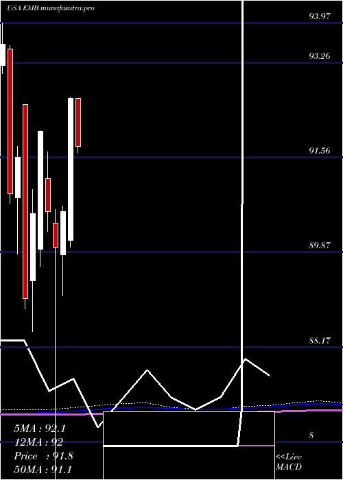 monthly chart IsharesJ