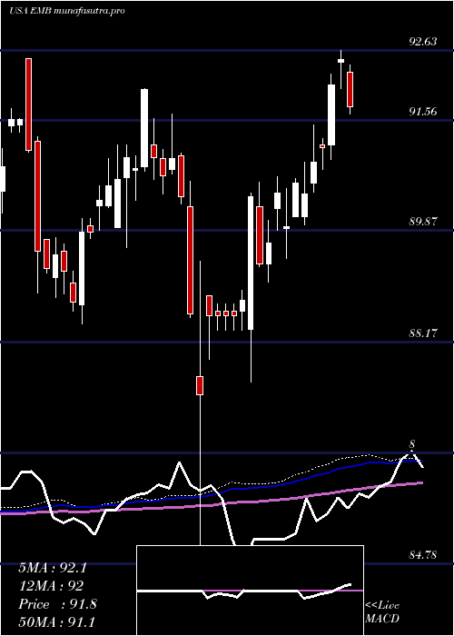 weekly chart IsharesJ