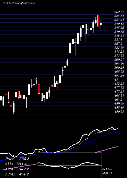  Daily chart EmcorGroup