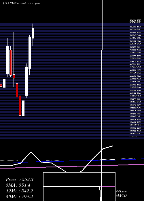  monthly chart EmcorGroup