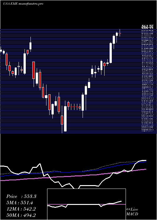  weekly chart EmcorGroup