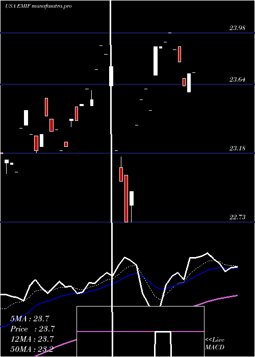 Daily chart IsharesS
