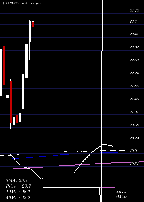 monthly chart IsharesS
