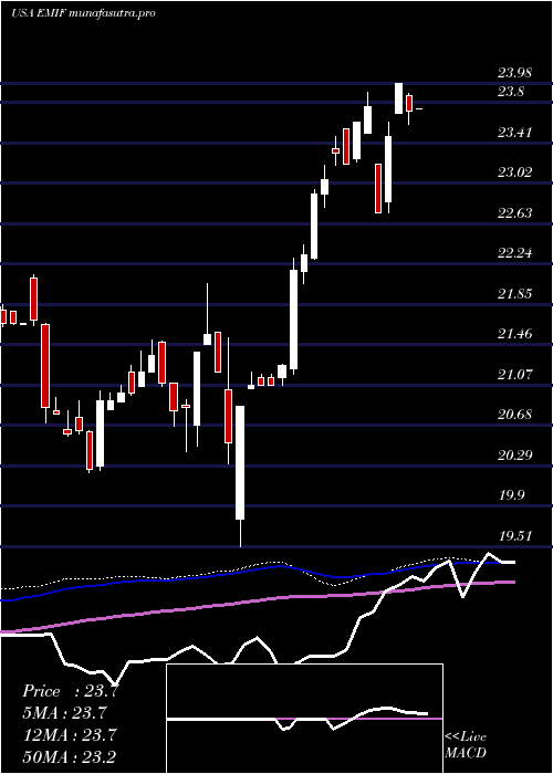 weekly chart IsharesS