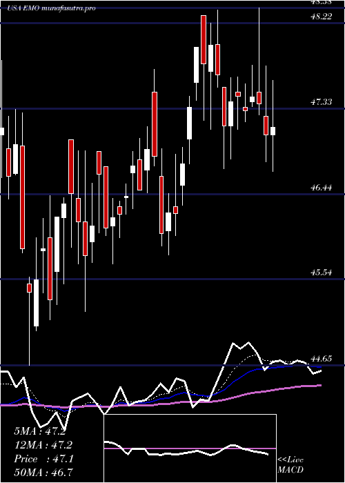 Daily chart ClearbridgeEnergy