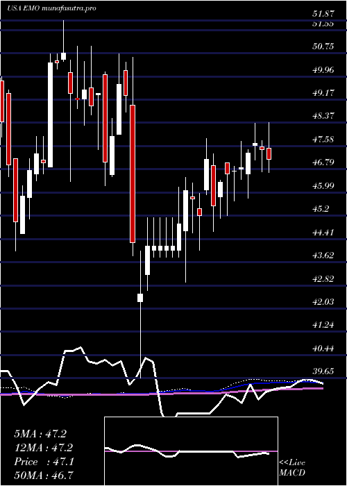 weekly chart ClearbridgeEnergy