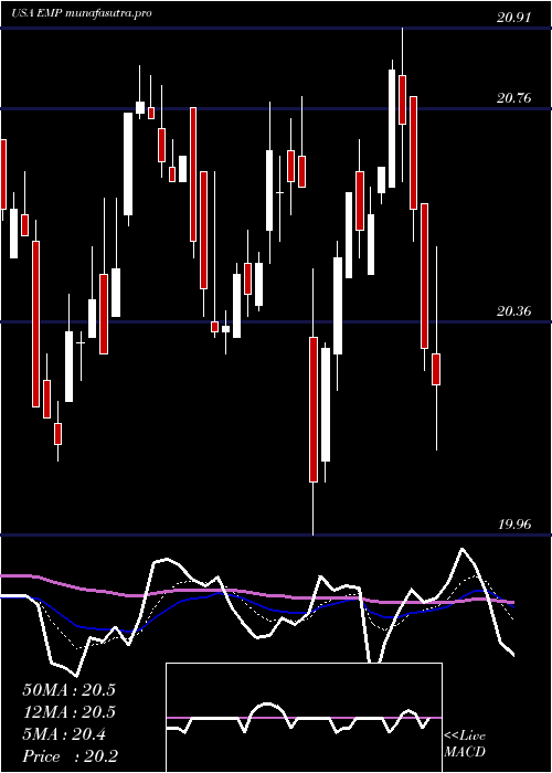 Daily chart EntergyMississippi