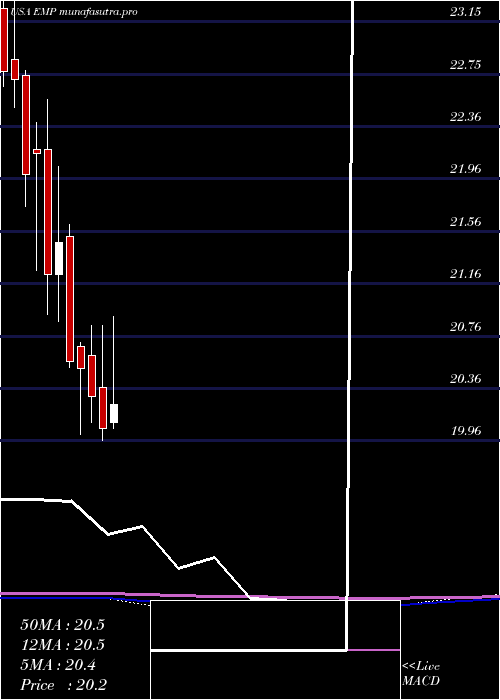 monthly chart EntergyMississippi