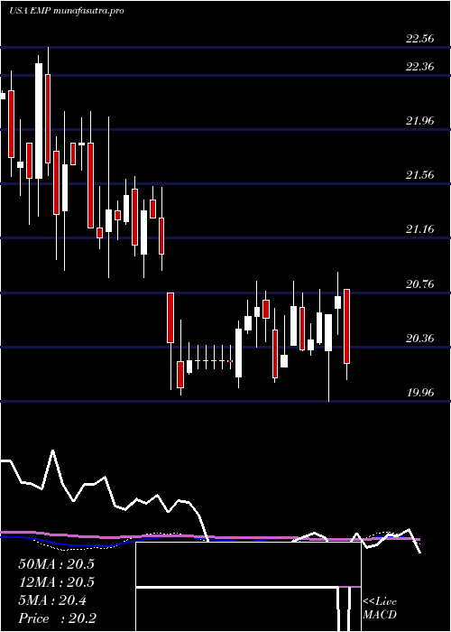 weekly chart EntergyMississippi