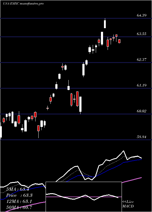 Daily chart IsharesMsci