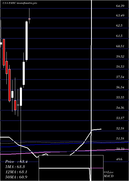 monthly chart IsharesMsci