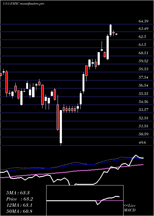 weekly chart IsharesMsci