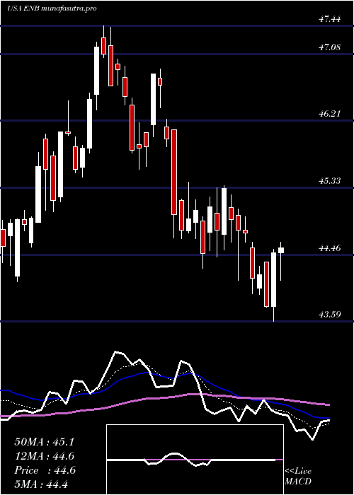 Daily chart EnbridgeInc