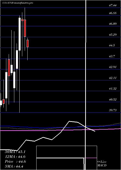 monthly chart EnbridgeInc