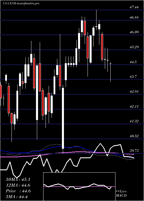 weekly chart EnbridgeInc