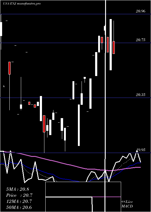 Daily chart EntergyNew
