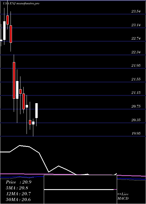 monthly chart EntergyNew