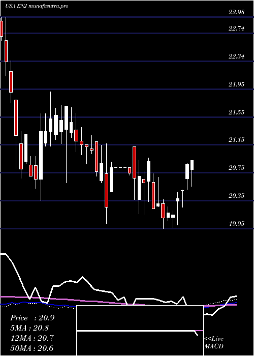 weekly chart EntergyNew
