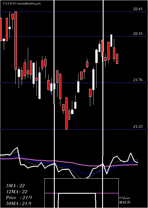 Daily chart EntergyNew