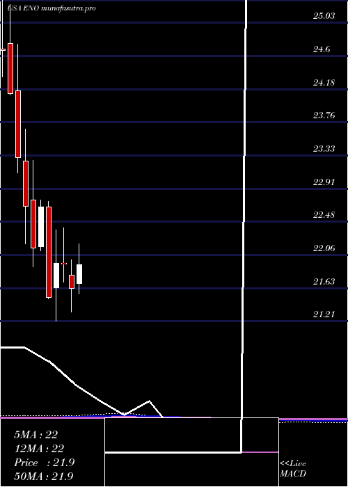 monthly chart EntergyNew